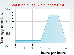 Evolution du taux d'hygrom�trie de la ville Rouffiac-d'Aude